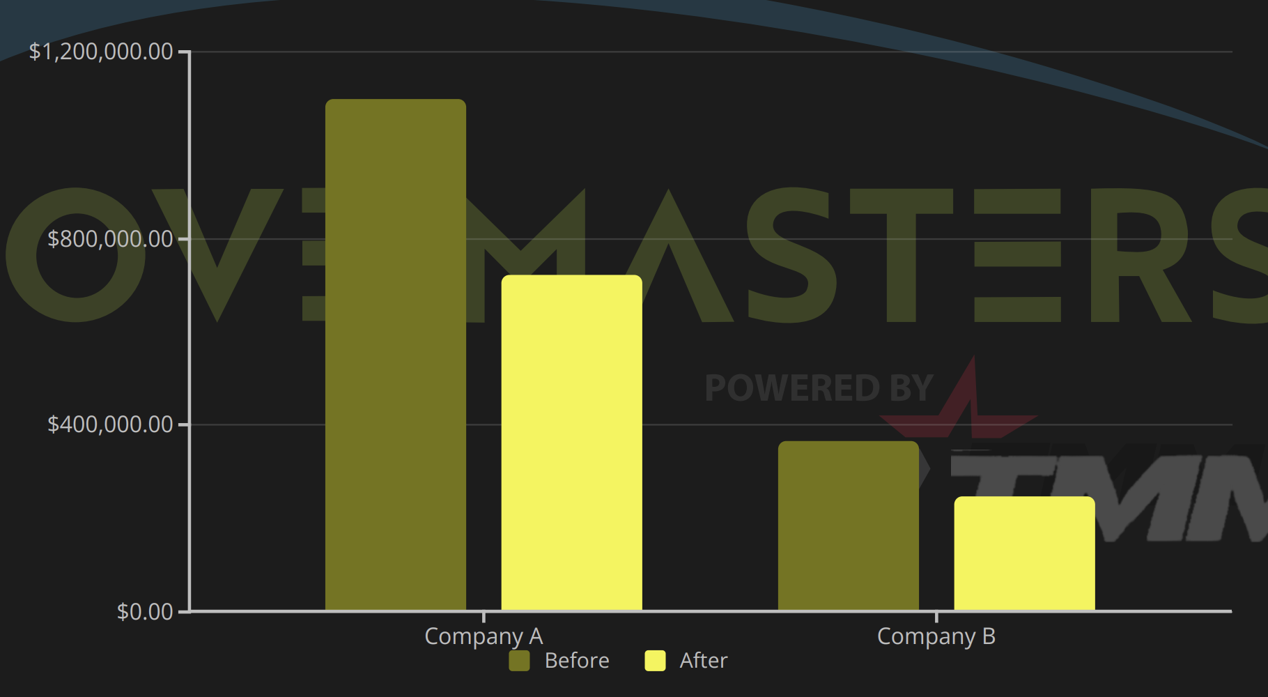 A chart of Move Master's customers cost savings.
