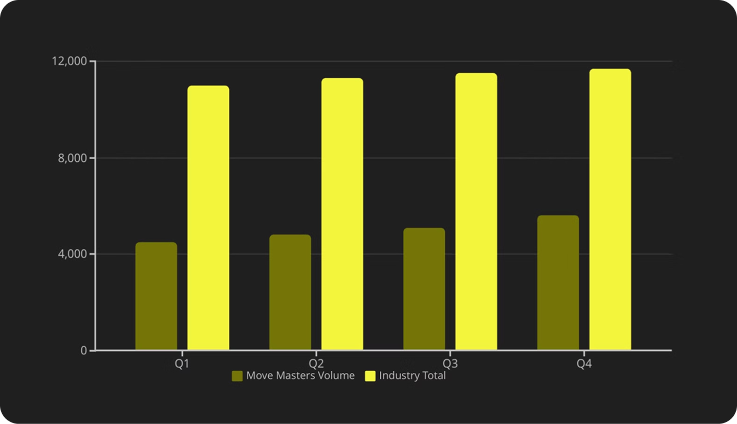 A chart depicting Move Master's market performance.
