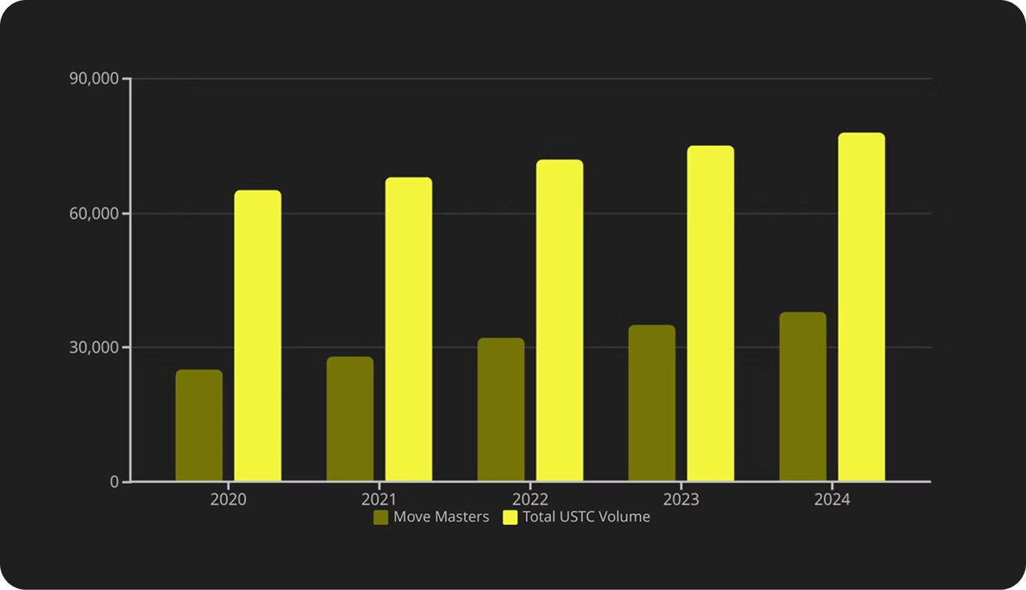 A chart depicting Move Master's market share.